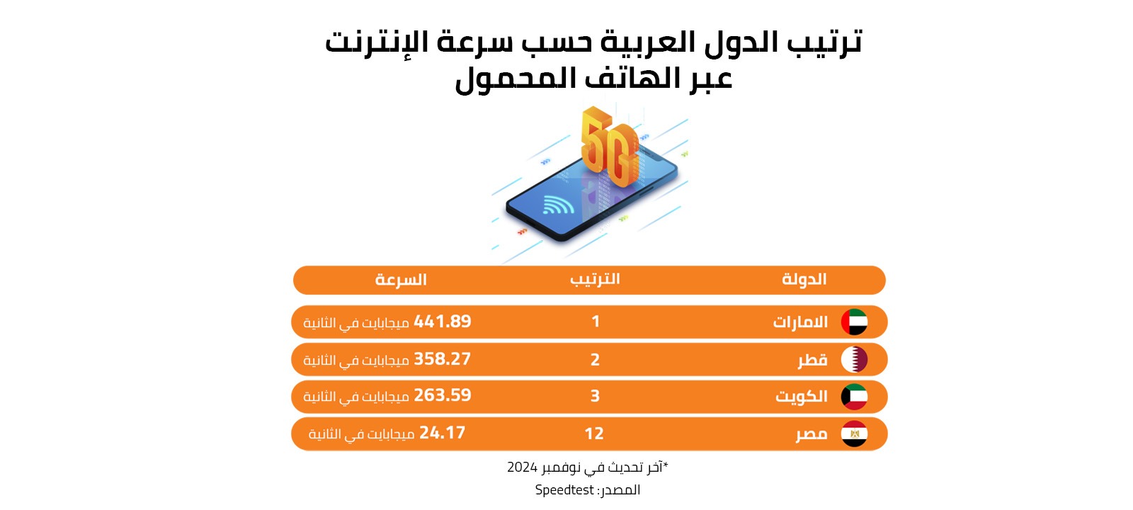 ترتيب الدول العربية حسب سرعة الإنترنت عبر الهاتف المحمول